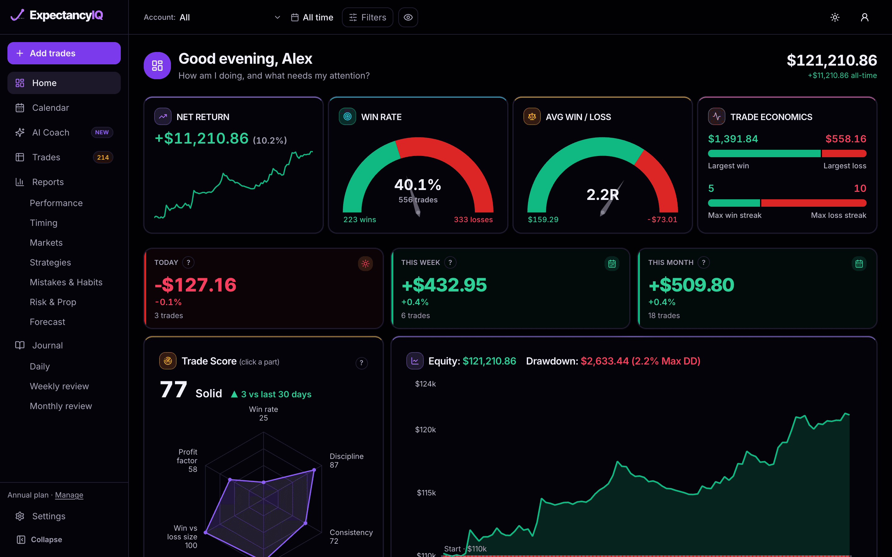 ExpectancyIQ Home — net return, win rate, average win and loss, the Trade Score and the equity curve