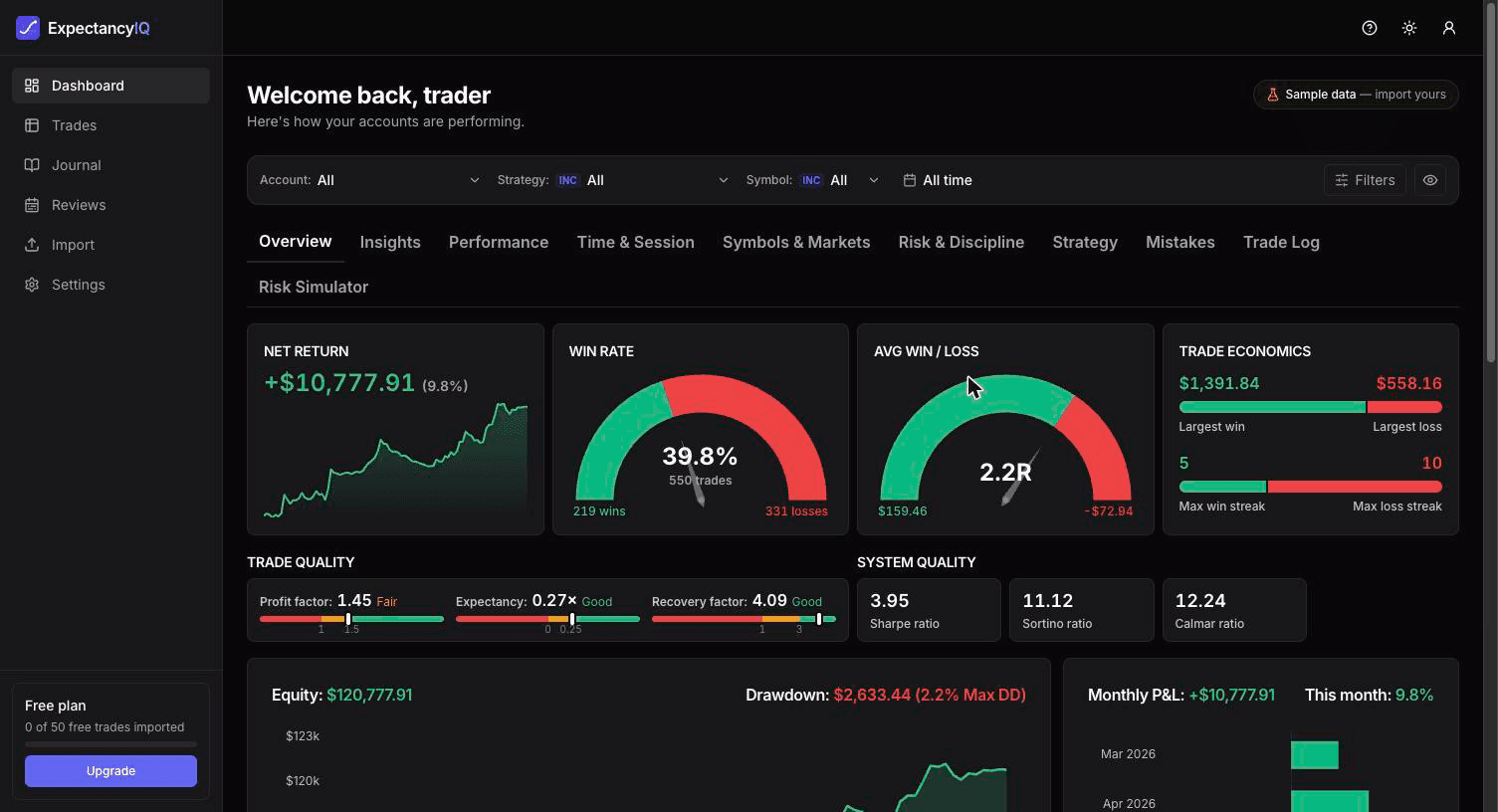 The ExpectancyIQ dashboard — Overview tab with net return, win rate, average win/loss, trade economics, and the global filter bar