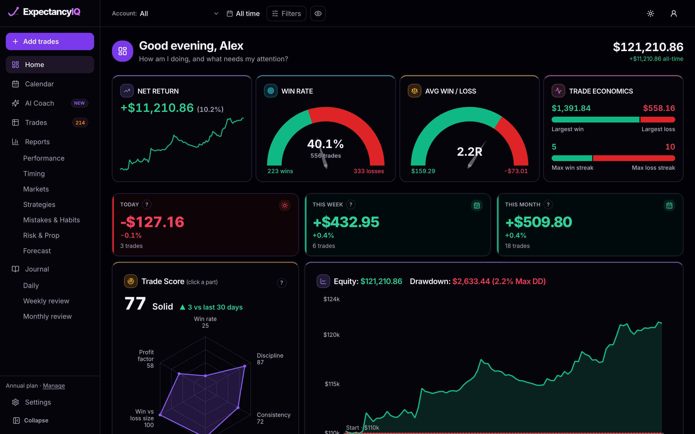 ExpectancyIQ Home with headline numbers, Trade Score and the equity curve