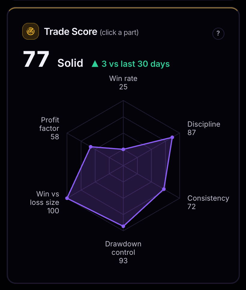 Trade Score card: 76, Solid, up 3 on the last 30 days, with its six parts on a radar chart