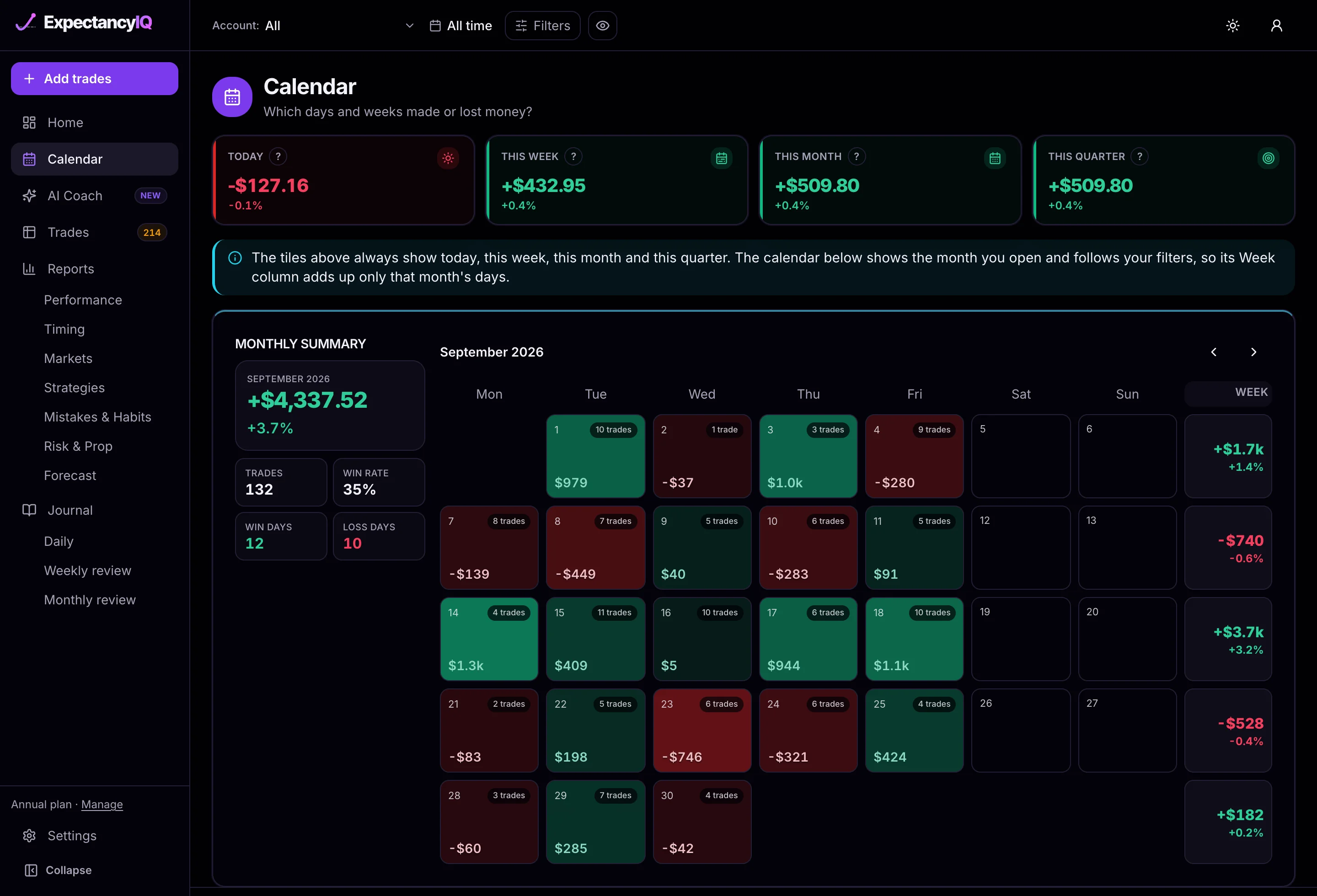 P&L calendar for September 2026 on the sample account: green and red days with trade counts, weekly totals down the right and a monthly summary of 132 trades at a 35% win rate