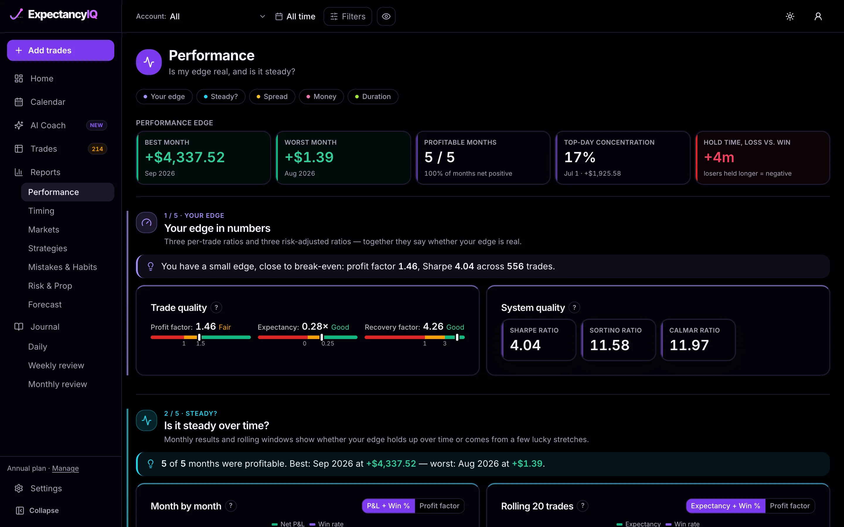 Performance report on the sample account: best and worst month, profitable months, profit factor 1.46, expectancy 0.28, Sharpe 4.04, Sortino 11.58 and Calmar 11.97