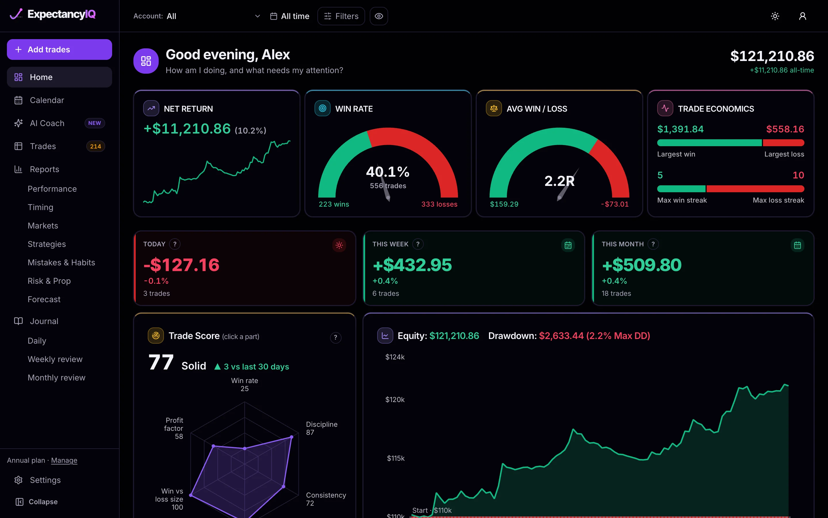 ExpectancyIQ trading dashboard on the sample account: net return +$11,210.86, win rate 40.1% over 556 trades, average win 2.2 times the average loss, Trade Score 77 and an equity curve with 2.2% maximum drawdown